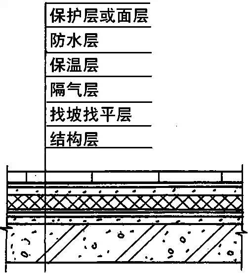 防水层的找平层施工方法，大连防水公司提供